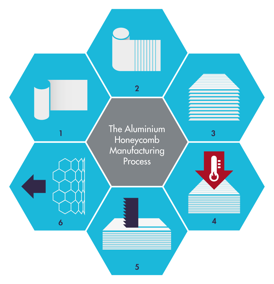 Aluminium Honeycomb Core Manufacturing Process